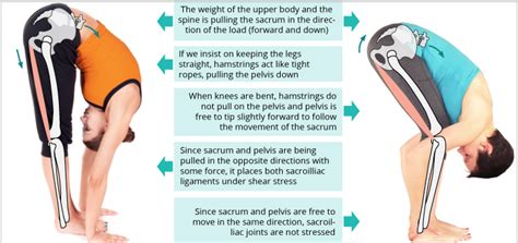 Too many asymmetrical poses can create sacroiliac joint issues