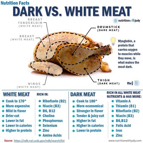 Microblog: Nutrition Facts - Dark vs. White Meat - Nutrition With Judy