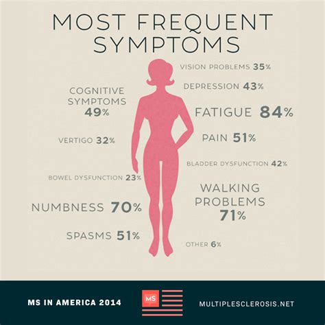 Multiple Sclerosis Symptoms - MS Symptoms and Treatment. Multiple ...