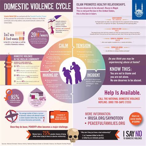 Infographic: Domestic Violence Cycle