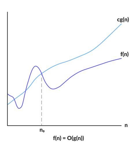 Big-O-Notation, Omega-Notation und Big-O-Notation (Asymptotische ...