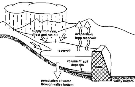 Dams And Reservoirs Diagram