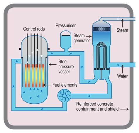 How does a nuclear reactor work?explain with diagram - Brainly.in