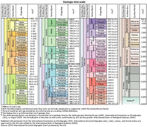 geologic time | Periods, Time scale, & Facts | Britannica.com