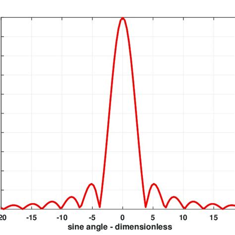 Radar frequency bands according to IEEE standards. | Download ...