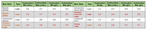 Carbonation Levels for Beer Styles - Asian Beer Network