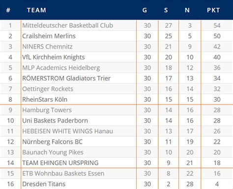 BARMER 2. Basketball Bundesliga | Lizenzierung 2017/2018