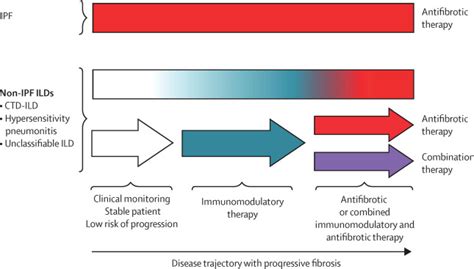 Treatment of fibrotic interstitial lung disease: current approaches and ...