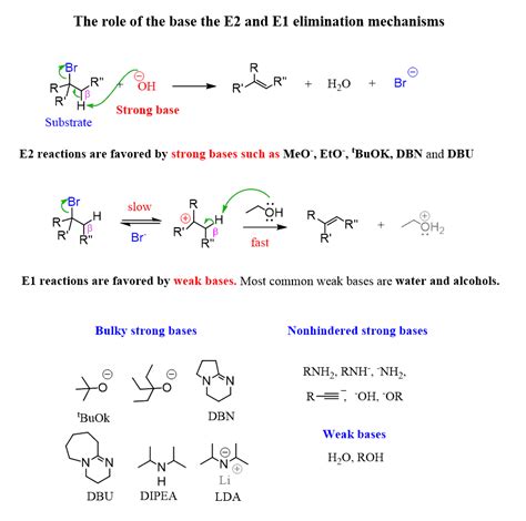 E1 vs. E2: How to Tell if the Mechanism is E1 or E2 with Practice ...