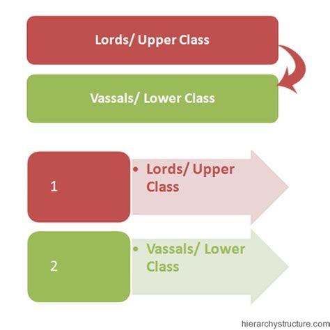 Feudal System Hierarchy Chart | Hierarchystructure.com