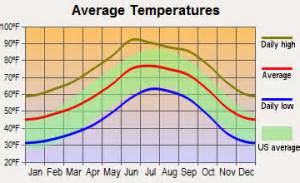 Weather - Sonoita Realty LLC