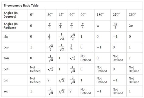 Trigonometry Table Values | Trigonometry Chart | Edulyte