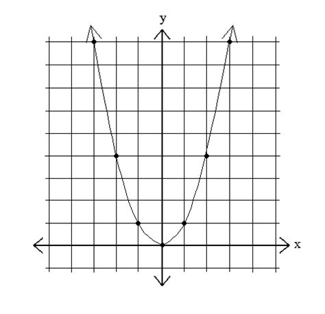 Math: Parent Graphs of 7 Equations