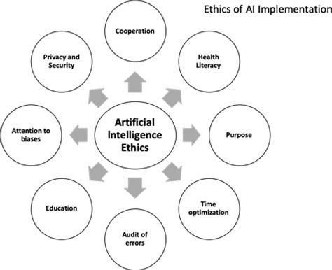 Ethics, Artificial Intelligence and Cardiology - ABC Cardiol