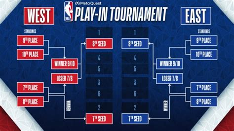 2022 NBA Play-In Tournament Schedule | NBA.com