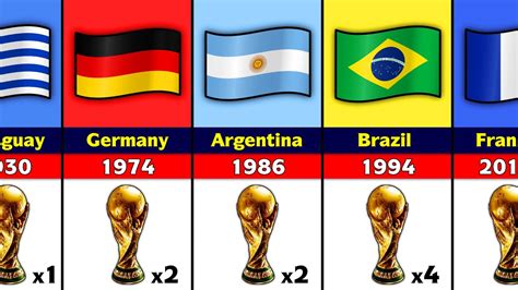 All FIFA World Cup Winners.