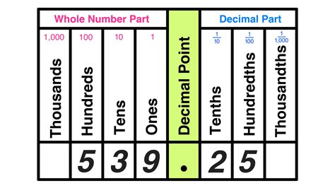 Where is the hundredths place value in math? — Mashup Math