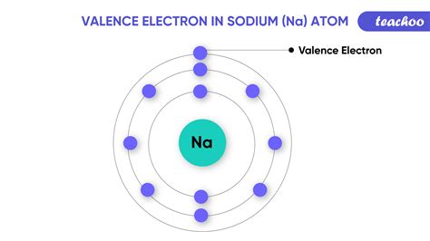 How to find Valency? What are valence electrons? - Teachoo