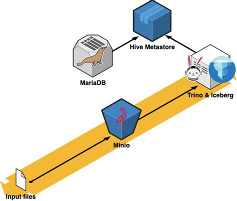 High-performance open source Data Lakehouse at home