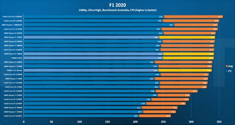 AMD Ryzen 5 7600X review: A great CPU muted by AM5’s high costs | PCWorld