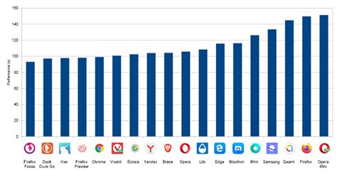 What are the best web browsers to use in 2020? - Greenspector