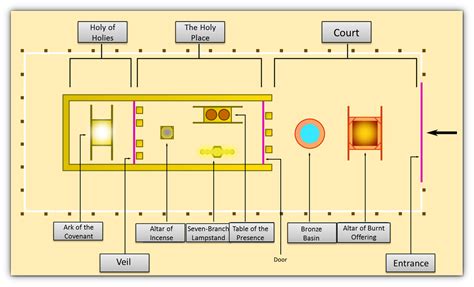 Tabernacle Diagram Exodus