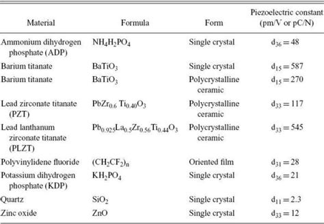 Piezoelectric Materials Applications for Cardiovascular Devices