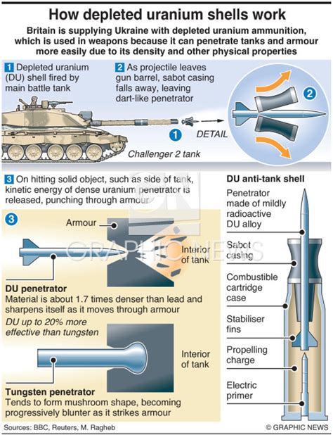 MILITARY: Depleted uranium ammunition infographic