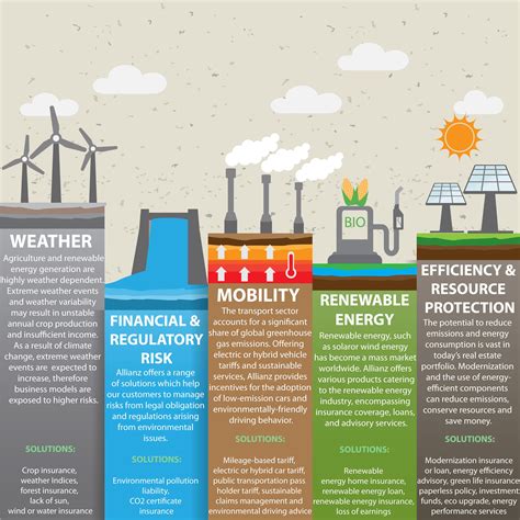 Allianz sustainable solutions | Climate change solutions, Climate ...