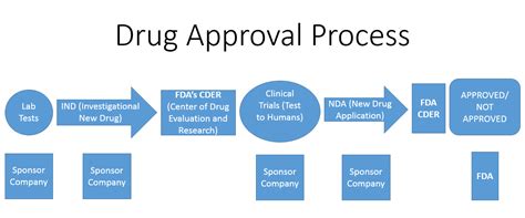 The Filipino Investor: FDA's Drug Approval Process Flow Chart