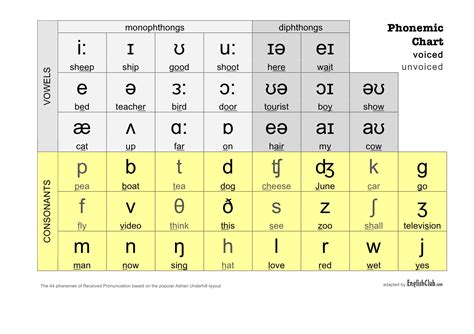 International Phonetic Alphabet Symbol Chart With Close English | Porn ...