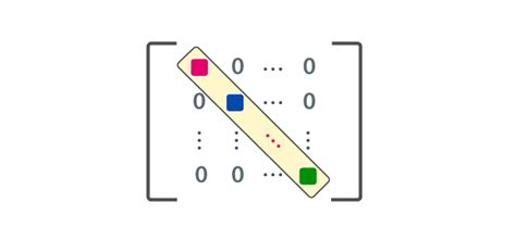 Diagonal Matrix Definition, examples and its properties