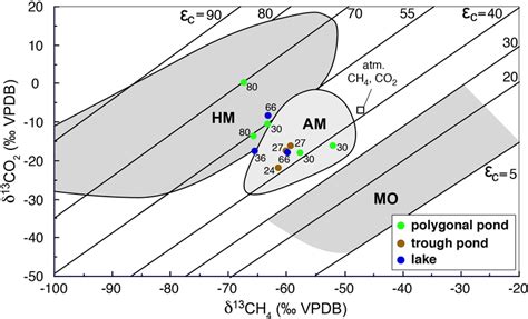 Carbon isotope composition (δ 13 C) of CH 4 (x axis) and CO 2 (y axis ...