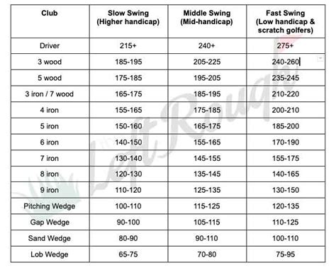 How Far Do You Hit It: The Average Distance Per Golf Club - The Left Rough