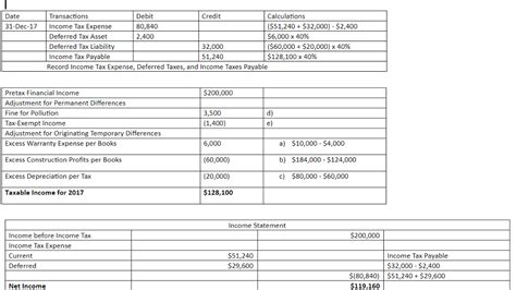 Journal Entry For Income Tax Provision