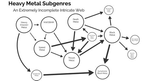 Heavy Metal Subgenres by Real Name on Prezi