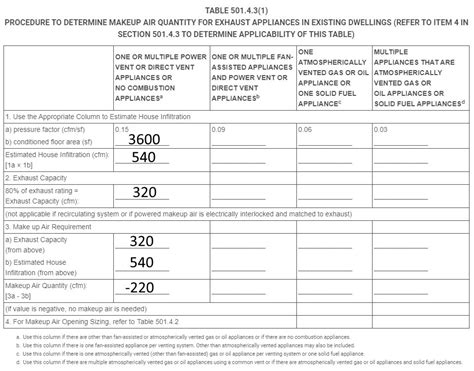 How to calculate makeup air for Minnesota homes and the 300-cfm myth ...