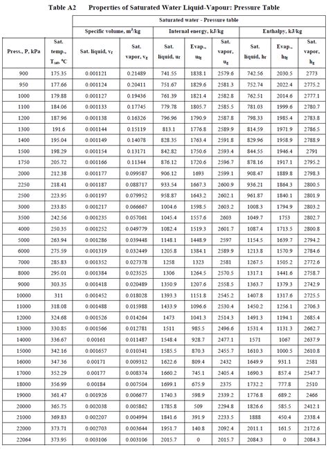 Solved Table A2 Properties of Saturated Water Liquid-Vapour: | Chegg.com