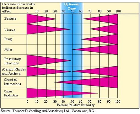 Home Humidity Chart