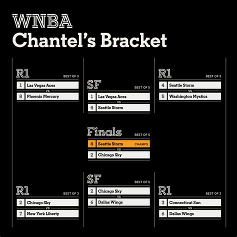 WNBA Playoffs 2022: A new format is headed towards a Seattle vs ...