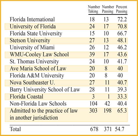 February 2023 Florida bar exam results – The Florida Bar