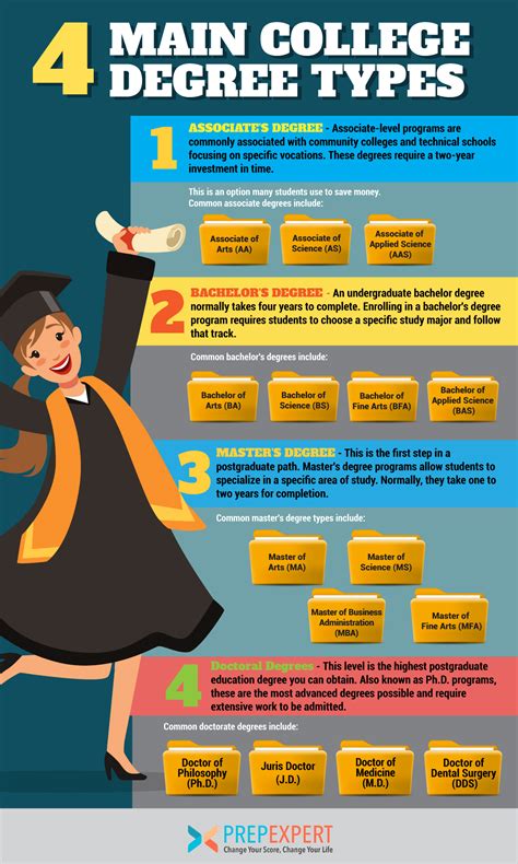 The Four Main College Degree Types | Prep Expert