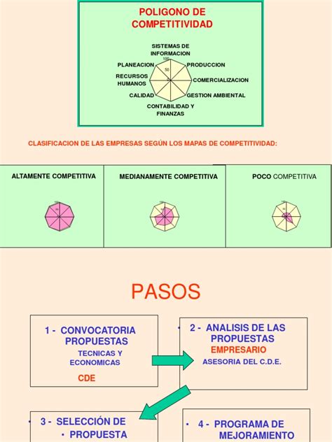 Mapas de Competitividad | PDF