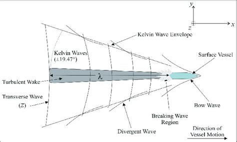 Illustration of turbulent wake and Kelvin waves generated by a sailing ...