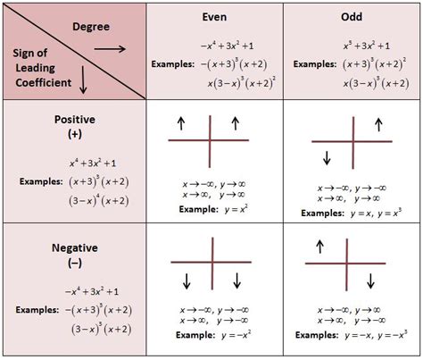 End behavior of polynomials! Great, I have a test on this soon. I ...