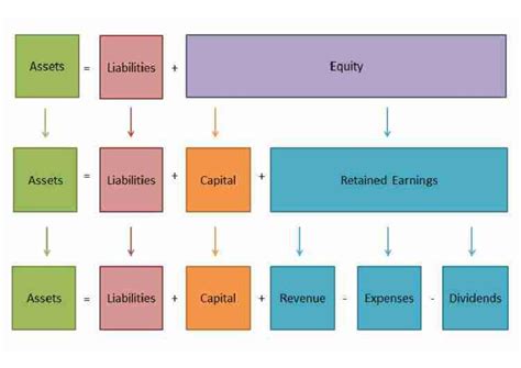 Expanded Accounting Equation | PDF