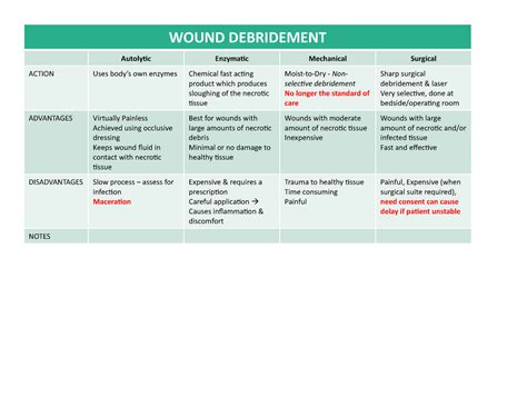 Wound Debridement-Dressings - WOUND DEBRIDEMENT Autolytic Enzymatic ...