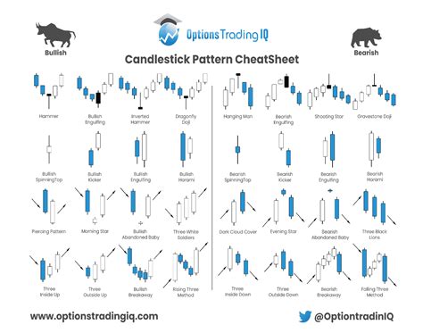 Candlestick Cheat Sheet | Bruin Blog