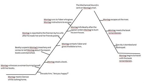 Fahrenheit 451 Plot Diagram