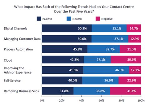 Customer and Contact Centre Trends: 2020 Survey Results